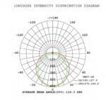 LED linear light bean pattern